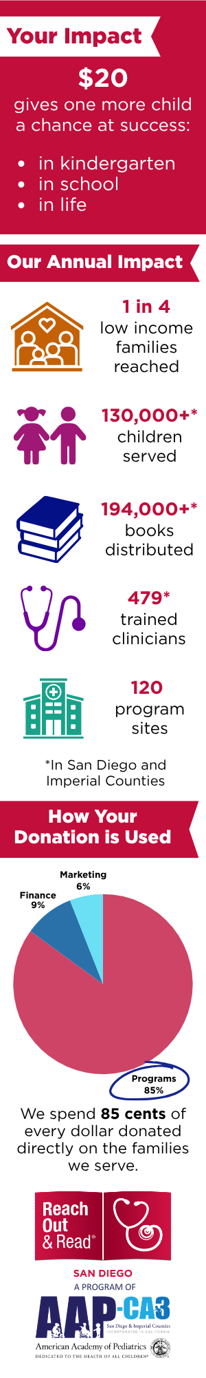 Your impact: $20 gives one more child a chance at success in kindergarten, school, and life. Annual impact in San Diego and Imperial Counties: 1 in 4 low-income families reached; 130,000+ children served; 194,000+ books distributed; 479 trained clinicians; 120 program sites. Donations support programs 85%, finance 9%, and marketing 6%.